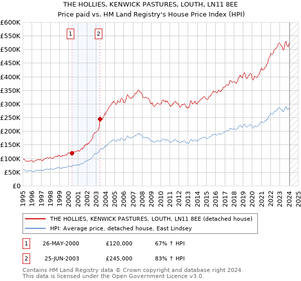 THE HOLLIES, KENWICK PASTURES, LOUTH, LN11 8EE: Price paid vs HM Land Registry's House Price Index