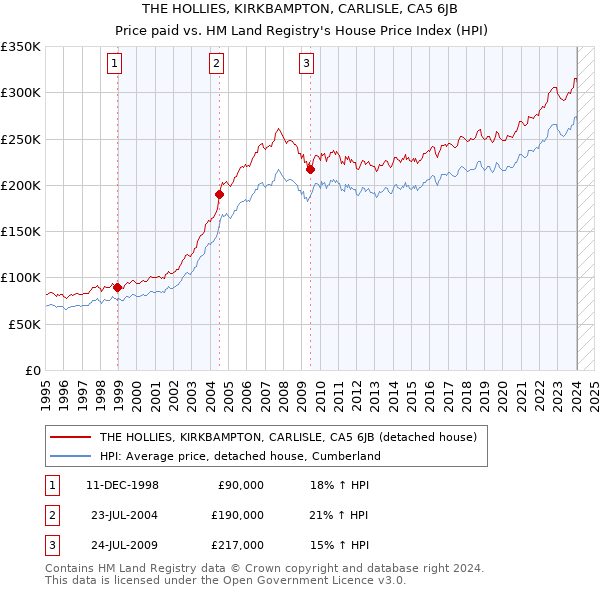 THE HOLLIES, KIRKBAMPTON, CARLISLE, CA5 6JB: Price paid vs HM Land Registry's House Price Index