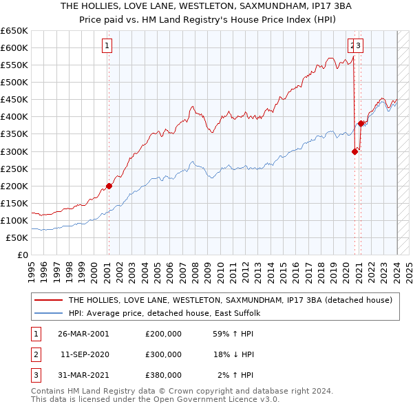 THE HOLLIES, LOVE LANE, WESTLETON, SAXMUNDHAM, IP17 3BA: Price paid vs HM Land Registry's House Price Index