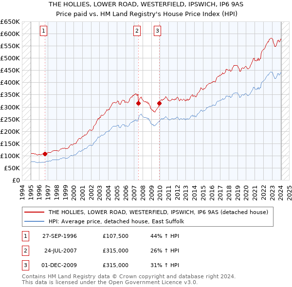 THE HOLLIES, LOWER ROAD, WESTERFIELD, IPSWICH, IP6 9AS: Price paid vs HM Land Registry's House Price Index