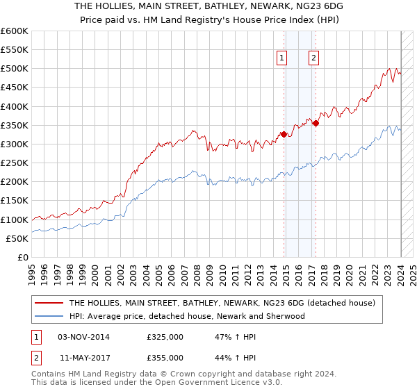 THE HOLLIES, MAIN STREET, BATHLEY, NEWARK, NG23 6DG: Price paid vs HM Land Registry's House Price Index