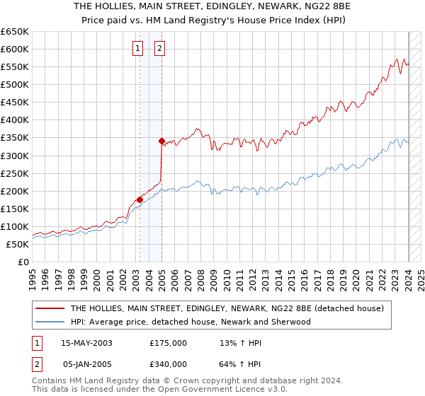 THE HOLLIES, MAIN STREET, EDINGLEY, NEWARK, NG22 8BE: Price paid vs HM Land Registry's House Price Index