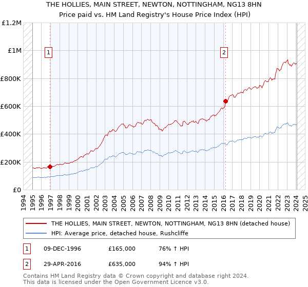 THE HOLLIES, MAIN STREET, NEWTON, NOTTINGHAM, NG13 8HN: Price paid vs HM Land Registry's House Price Index