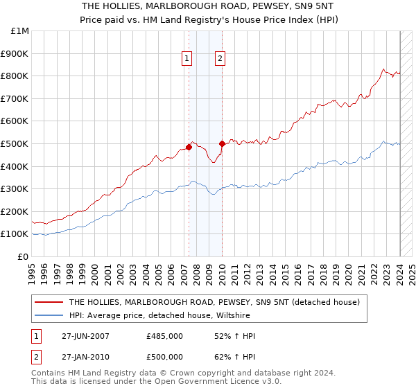 THE HOLLIES, MARLBOROUGH ROAD, PEWSEY, SN9 5NT: Price paid vs HM Land Registry's House Price Index