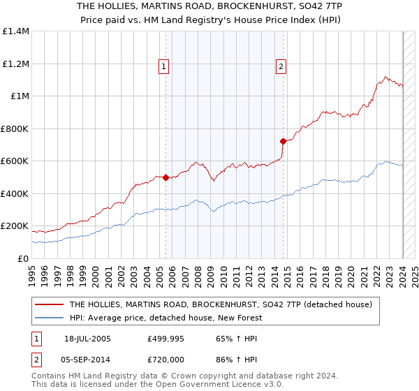 THE HOLLIES, MARTINS ROAD, BROCKENHURST, SO42 7TP: Price paid vs HM Land Registry's House Price Index