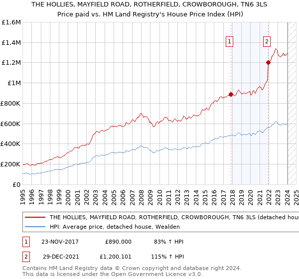 THE HOLLIES, MAYFIELD ROAD, ROTHERFIELD, CROWBOROUGH, TN6 3LS: Price paid vs HM Land Registry's House Price Index