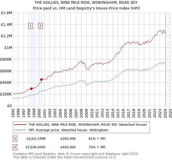 THE HOLLIES, NINE MILE RIDE, WOKINGHAM, RG40 3DY: Price paid vs HM Land Registry's House Price Index