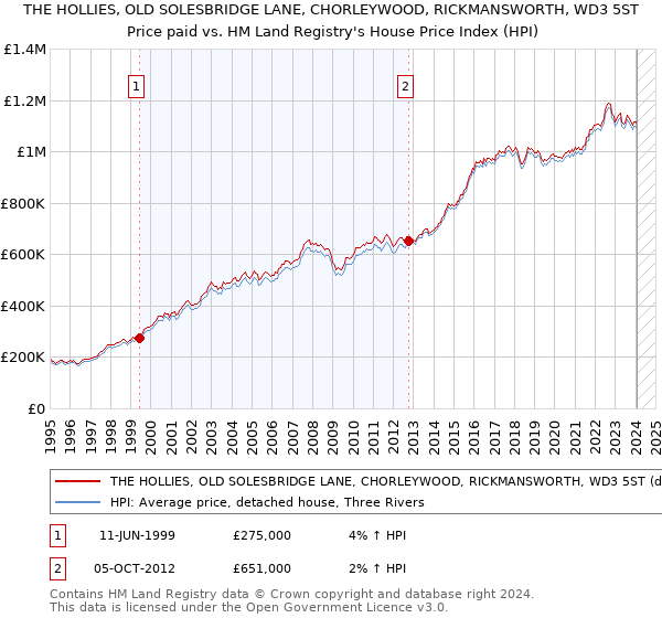 THE HOLLIES, OLD SOLESBRIDGE LANE, CHORLEYWOOD, RICKMANSWORTH, WD3 5ST: Price paid vs HM Land Registry's House Price Index