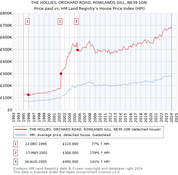 THE HOLLIES, ORCHARD ROAD, ROWLANDS GILL, NE39 1DN: Price paid vs HM Land Registry's House Price Index