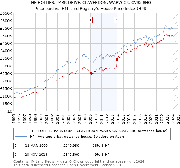 THE HOLLIES, PARK DRIVE, CLAVERDON, WARWICK, CV35 8HG: Price paid vs HM Land Registry's House Price Index