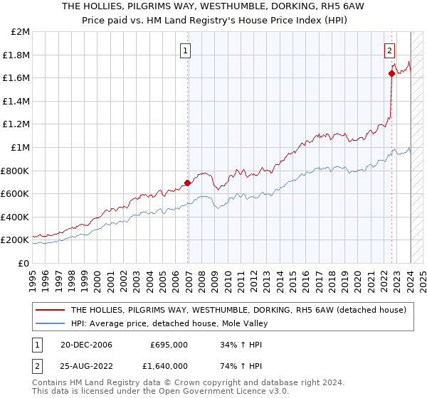 THE HOLLIES, PILGRIMS WAY, WESTHUMBLE, DORKING, RH5 6AW: Price paid vs HM Land Registry's House Price Index