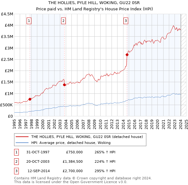 THE HOLLIES, PYLE HILL, WOKING, GU22 0SR: Price paid vs HM Land Registry's House Price Index