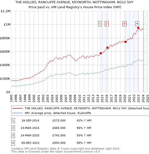 THE HOLLIES, RANCLIFFE AVENUE, KEYWORTH, NOTTINGHAM, NG12 5HY: Price paid vs HM Land Registry's House Price Index