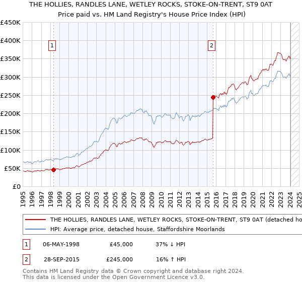 THE HOLLIES, RANDLES LANE, WETLEY ROCKS, STOKE-ON-TRENT, ST9 0AT: Price paid vs HM Land Registry's House Price Index