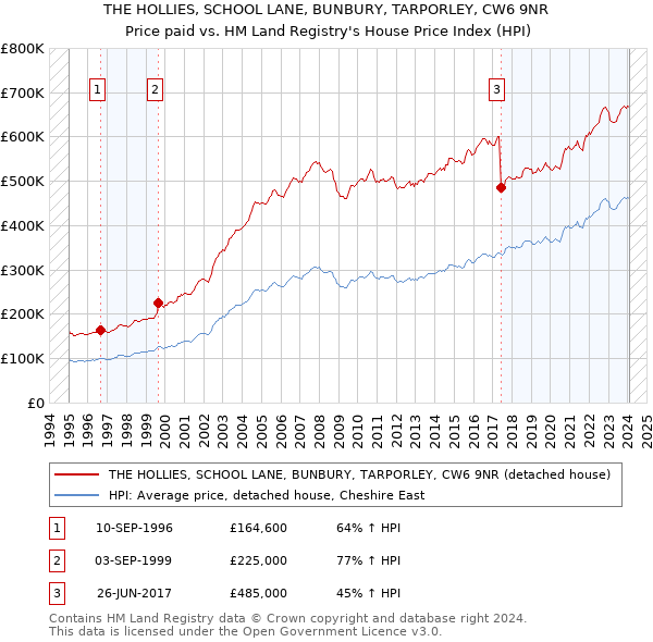 THE HOLLIES, SCHOOL LANE, BUNBURY, TARPORLEY, CW6 9NR: Price paid vs HM Land Registry's House Price Index