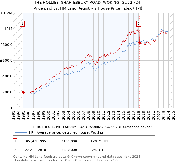 THE HOLLIES, SHAFTESBURY ROAD, WOKING, GU22 7DT: Price paid vs HM Land Registry's House Price Index