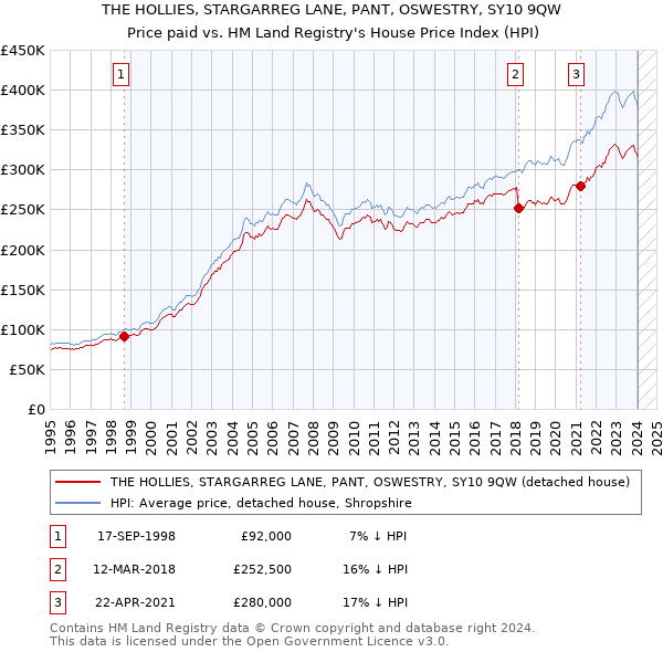 THE HOLLIES, STARGARREG LANE, PANT, OSWESTRY, SY10 9QW: Price paid vs HM Land Registry's House Price Index