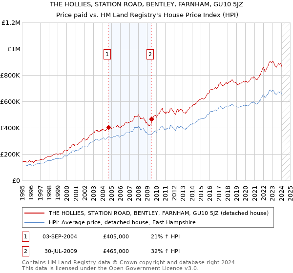 THE HOLLIES, STATION ROAD, BENTLEY, FARNHAM, GU10 5JZ: Price paid vs HM Land Registry's House Price Index