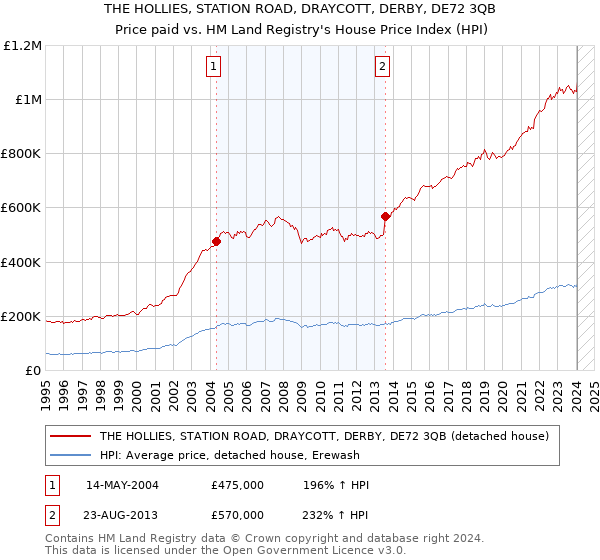 THE HOLLIES, STATION ROAD, DRAYCOTT, DERBY, DE72 3QB: Price paid vs HM Land Registry's House Price Index