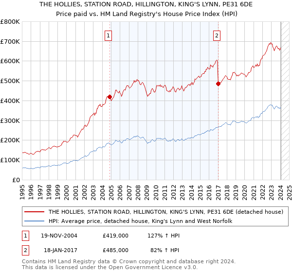 THE HOLLIES, STATION ROAD, HILLINGTON, KING'S LYNN, PE31 6DE: Price paid vs HM Land Registry's House Price Index