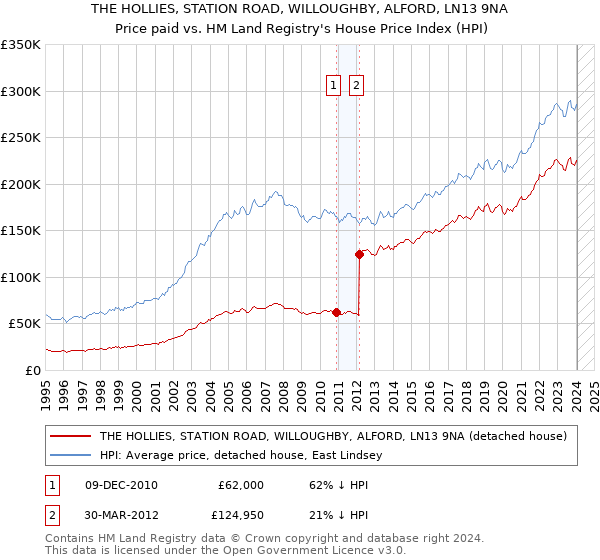 THE HOLLIES, STATION ROAD, WILLOUGHBY, ALFORD, LN13 9NA: Price paid vs HM Land Registry's House Price Index