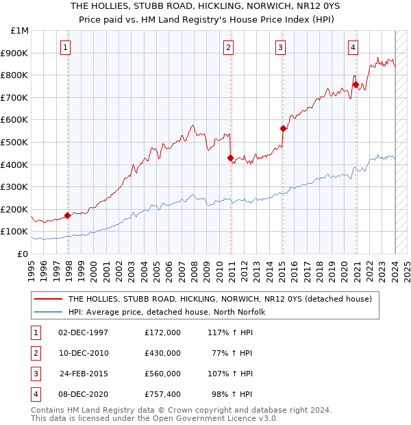 THE HOLLIES, STUBB ROAD, HICKLING, NORWICH, NR12 0YS: Price paid vs HM Land Registry's House Price Index