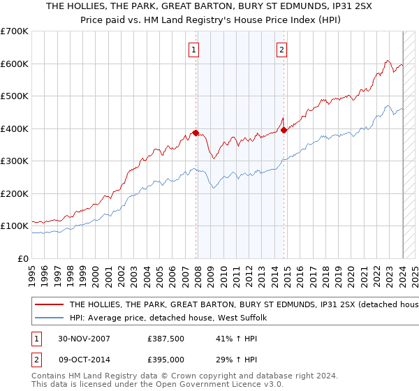 THE HOLLIES, THE PARK, GREAT BARTON, BURY ST EDMUNDS, IP31 2SX: Price paid vs HM Land Registry's House Price Index
