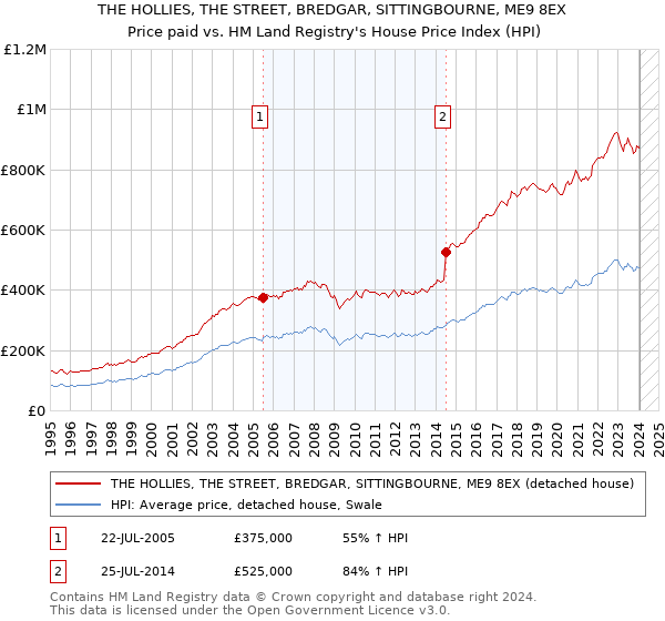 THE HOLLIES, THE STREET, BREDGAR, SITTINGBOURNE, ME9 8EX: Price paid vs HM Land Registry's House Price Index