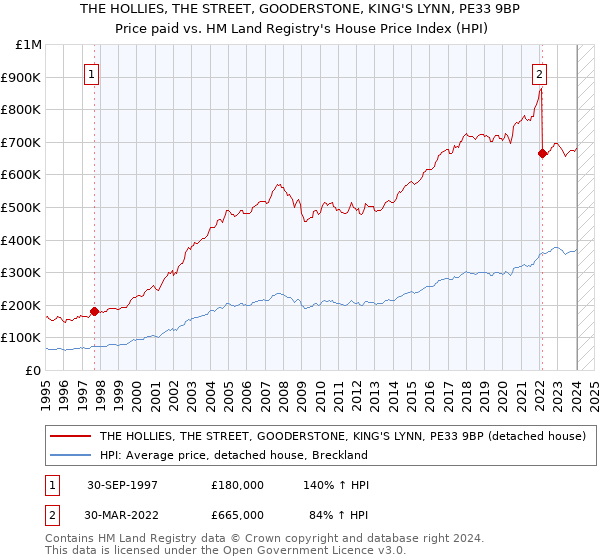 THE HOLLIES, THE STREET, GOODERSTONE, KING'S LYNN, PE33 9BP: Price paid vs HM Land Registry's House Price Index