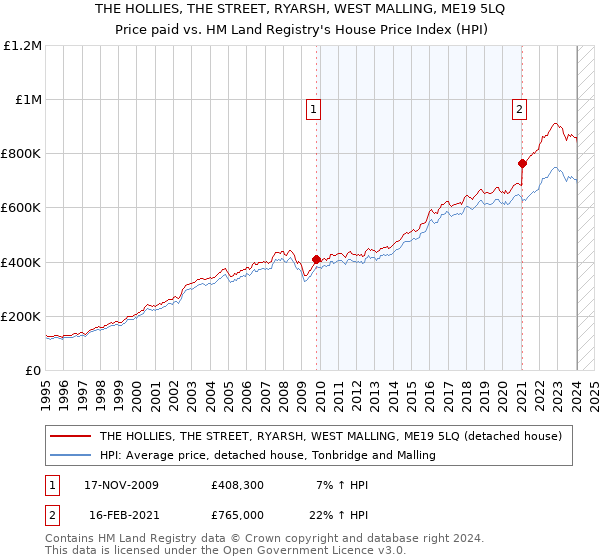 THE HOLLIES, THE STREET, RYARSH, WEST MALLING, ME19 5LQ: Price paid vs HM Land Registry's House Price Index
