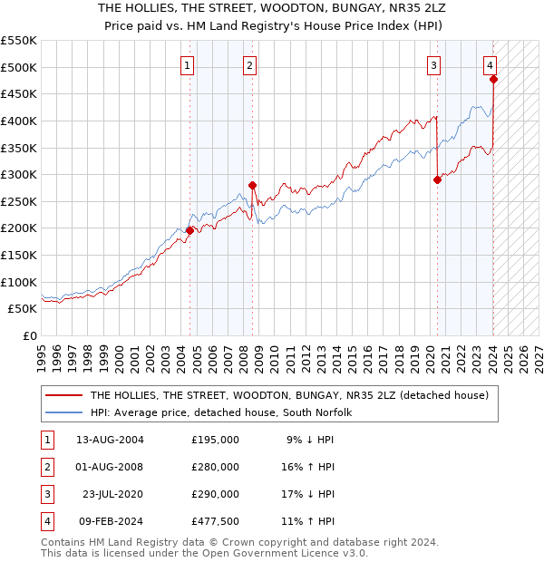 THE HOLLIES, THE STREET, WOODTON, BUNGAY, NR35 2LZ: Price paid vs HM Land Registry's House Price Index