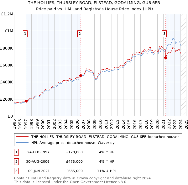 THE HOLLIES, THURSLEY ROAD, ELSTEAD, GODALMING, GU8 6EB: Price paid vs HM Land Registry's House Price Index