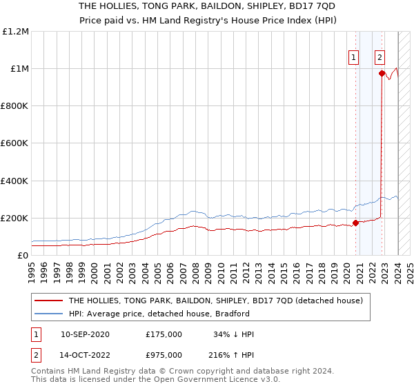 THE HOLLIES, TONG PARK, BAILDON, SHIPLEY, BD17 7QD: Price paid vs HM Land Registry's House Price Index