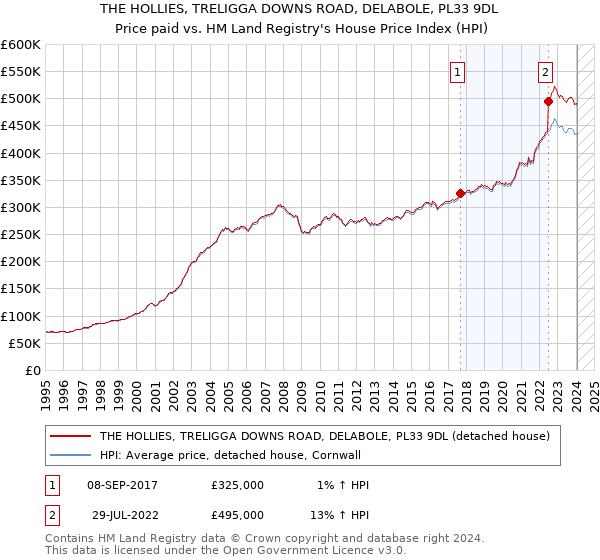 THE HOLLIES, TRELIGGA DOWNS ROAD, DELABOLE, PL33 9DL: Price paid vs HM Land Registry's House Price Index
