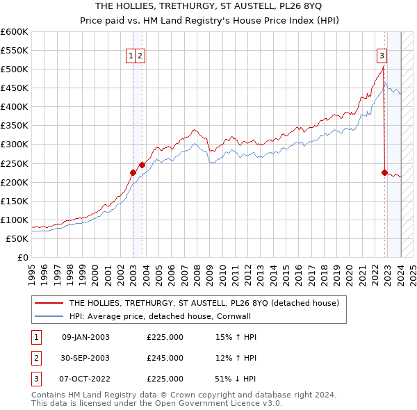 THE HOLLIES, TRETHURGY, ST AUSTELL, PL26 8YQ: Price paid vs HM Land Registry's House Price Index
