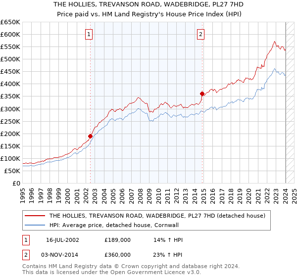 THE HOLLIES, TREVANSON ROAD, WADEBRIDGE, PL27 7HD: Price paid vs HM Land Registry's House Price Index