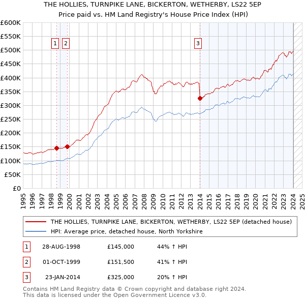 THE HOLLIES, TURNPIKE LANE, BICKERTON, WETHERBY, LS22 5EP: Price paid vs HM Land Registry's House Price Index