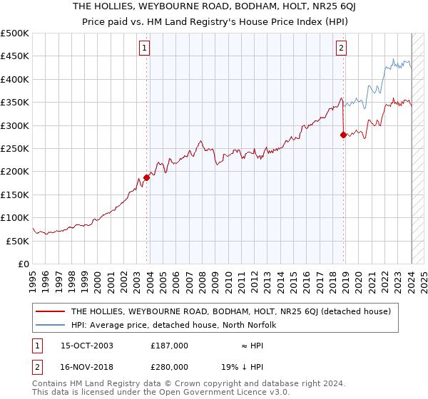 THE HOLLIES, WEYBOURNE ROAD, BODHAM, HOLT, NR25 6QJ: Price paid vs HM Land Registry's House Price Index