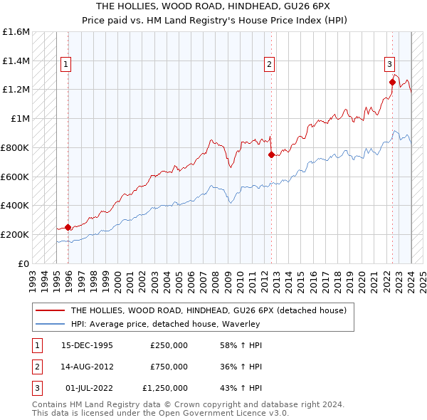 THE HOLLIES, WOOD ROAD, HINDHEAD, GU26 6PX: Price paid vs HM Land Registry's House Price Index