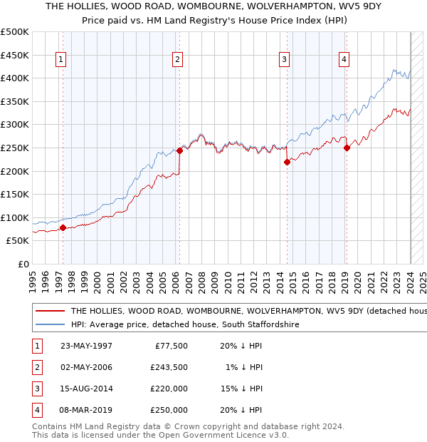 THE HOLLIES, WOOD ROAD, WOMBOURNE, WOLVERHAMPTON, WV5 9DY: Price paid vs HM Land Registry's House Price Index