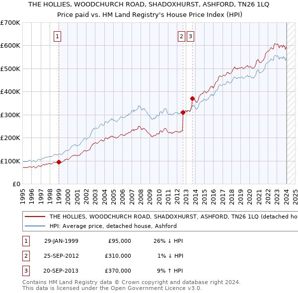 THE HOLLIES, WOODCHURCH ROAD, SHADOXHURST, ASHFORD, TN26 1LQ: Price paid vs HM Land Registry's House Price Index