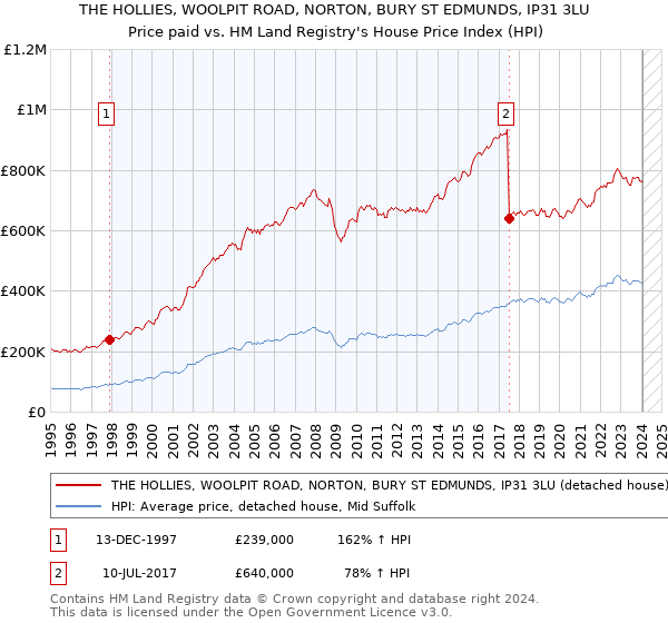 THE HOLLIES, WOOLPIT ROAD, NORTON, BURY ST EDMUNDS, IP31 3LU: Price paid vs HM Land Registry's House Price Index