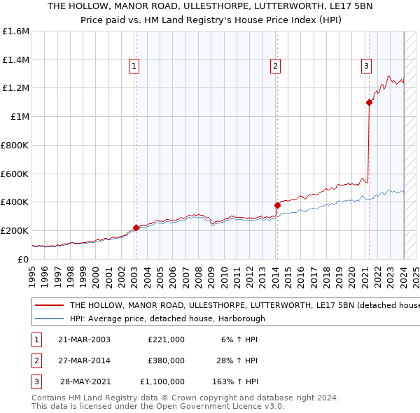 THE HOLLOW, MANOR ROAD, ULLESTHORPE, LUTTERWORTH, LE17 5BN: Price paid vs HM Land Registry's House Price Index