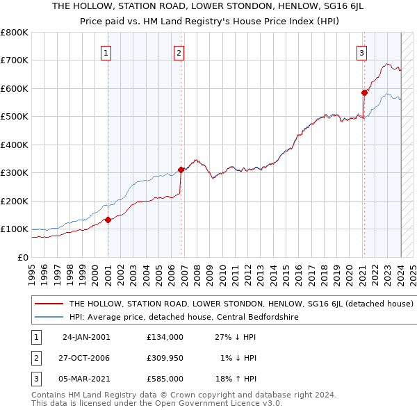 THE HOLLOW, STATION ROAD, LOWER STONDON, HENLOW, SG16 6JL: Price paid vs HM Land Registry's House Price Index