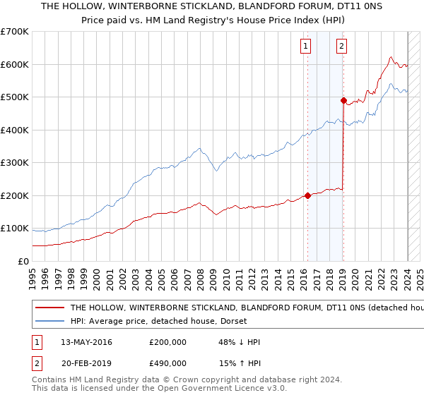 THE HOLLOW, WINTERBORNE STICKLAND, BLANDFORD FORUM, DT11 0NS: Price paid vs HM Land Registry's House Price Index