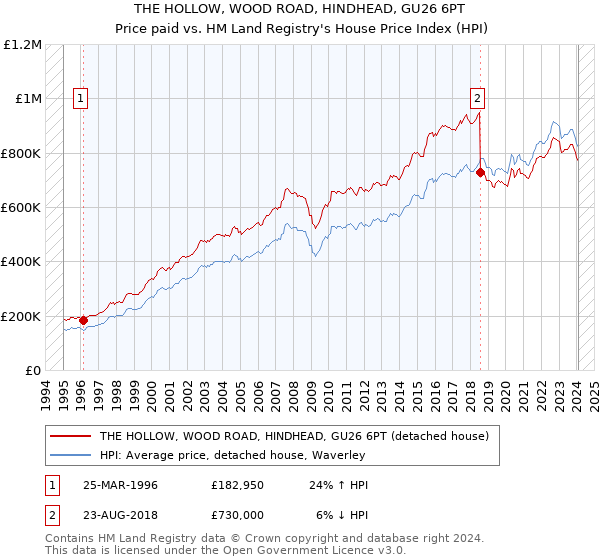 THE HOLLOW, WOOD ROAD, HINDHEAD, GU26 6PT: Price paid vs HM Land Registry's House Price Index