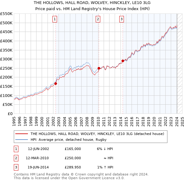 THE HOLLOWS, HALL ROAD, WOLVEY, HINCKLEY, LE10 3LG: Price paid vs HM Land Registry's House Price Index