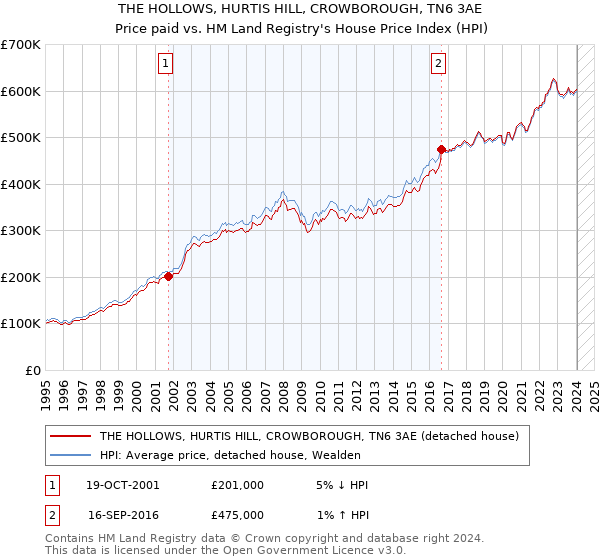 THE HOLLOWS, HURTIS HILL, CROWBOROUGH, TN6 3AE: Price paid vs HM Land Registry's House Price Index