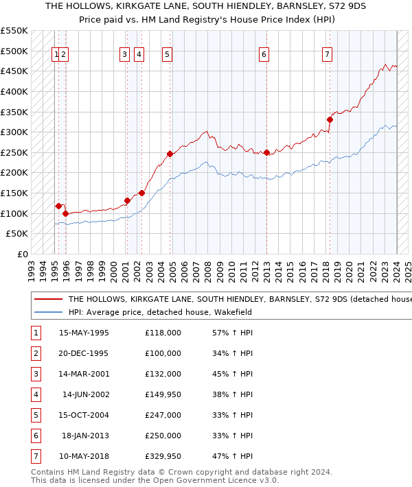 THE HOLLOWS, KIRKGATE LANE, SOUTH HIENDLEY, BARNSLEY, S72 9DS: Price paid vs HM Land Registry's House Price Index