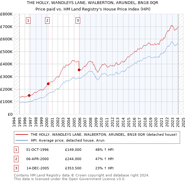 THE HOLLY, WANDLEYS LANE, WALBERTON, ARUNDEL, BN18 0QR: Price paid vs HM Land Registry's House Price Index